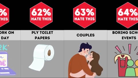 Comparison : What Students Hates Most in School