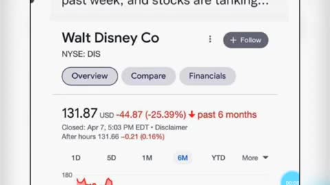 172,000 DISNEY PLUS ➕ Cancelations In the Past Week Disney Stocks Tanking. Go Woke, Go Broke