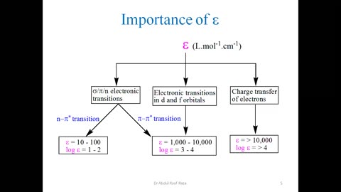 Importance of UV-Vis constant