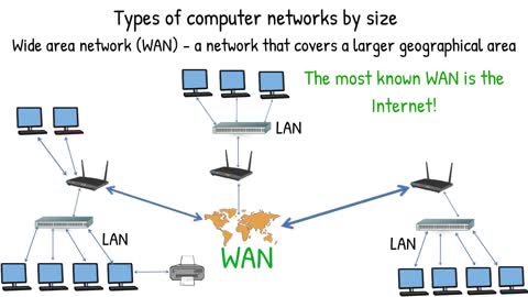 Types of computer networks by size (PAN, LAN, MAN, WAN)