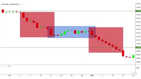 Simple Candlestick Charting With Two Candle Reversal Patterns (Example Case Study (CADUSD Chart))