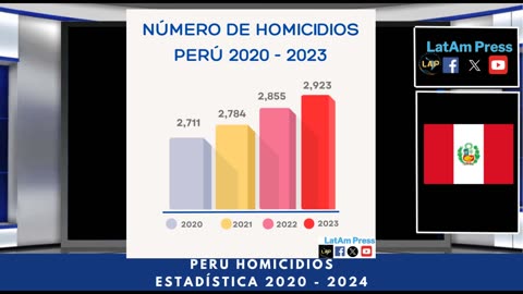 Perú Gráfica Estadística de homicidios 2020 - 2023