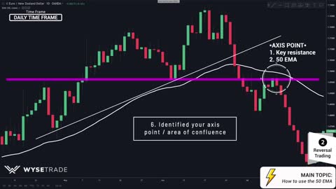 Best Moving Average Trading Strategy (MUST KNOW)