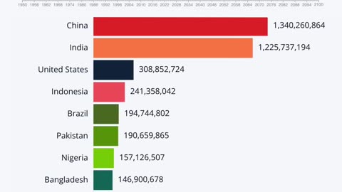The most populous countries....