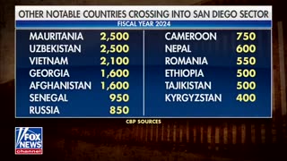 MORE CHINESE MIGRANTS ILLEGALLY CROSSED THE U.S BORDER THAN MEXICANS