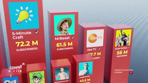 What are the Most Subscribed Youtube Channel in the World? | Comparison