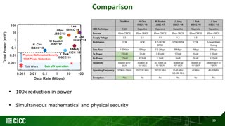 CICC 2020: Electro-Quasistatic Human Body Communication IC for Secure Authentication and Bio-medical