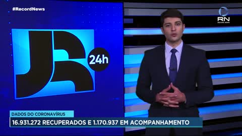 Notícias Brasil tem 16 931 272 recuperados do Corona vírus e 1 170 937 em acompanhamento