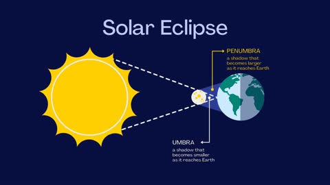 Type And Importance of Solar Eclipses| NASA space videos |Solar System