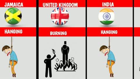 Death Penalty From Different Countries | Data Comparison