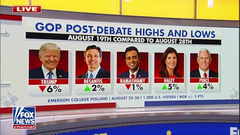 Trump's lead drops after skipping GOP primary debate