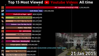 The Graph of Most Viewed videos in the world