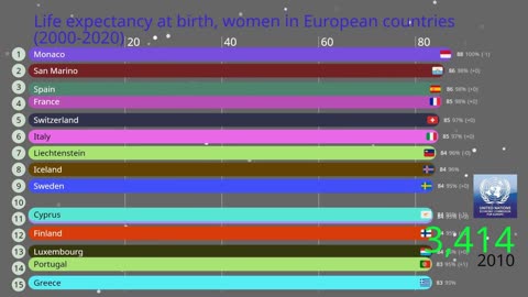 Life expectancy at birth, women in European countries (2000-2020)