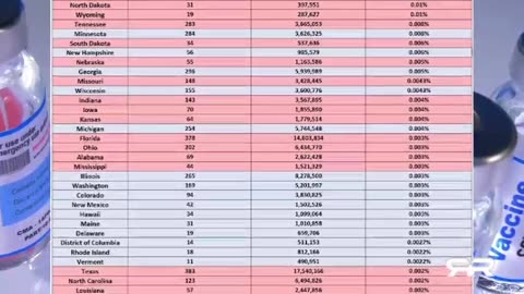 CDC confirms that majority of fatal COVID vaccines were sent to red states