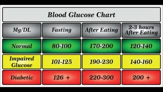 Normal Blood Sugar Level Chart