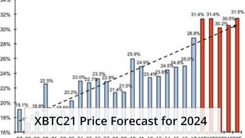 Bitcoin 21 Price Prediction 2022, 2025, 2030 | XBTC21 Cryptocurrency Price Prediction