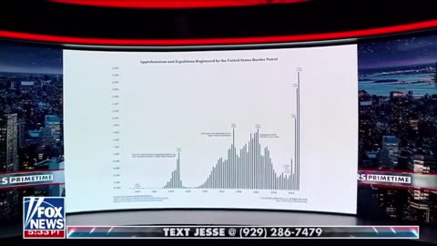 Chart showing Biden shattering hundred-year records for illegal immigration