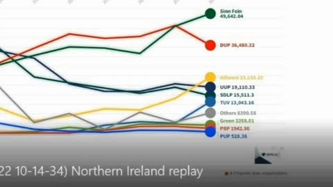 Global wide voting machine election fraud crime network. Northern Ireland 2022 stolen Election