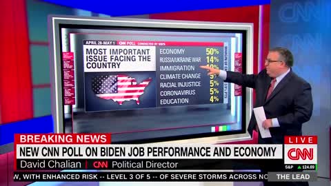 CNN POLL: 66% of Americans DISAPPROVE of Biden’s handling of the economy