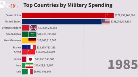 Military Spending by Country | Largest Army Budget | 1870 - 2022
