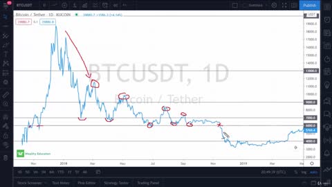 Cryptocurrency & Bitcoin Trading 4. Examples - How to Trade Support and Resistance Levels