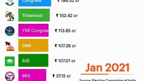 Analyzing Recent Electoral Bond Donations