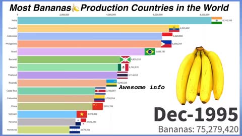 Most Banana 🍌 Production Countries in the World #banana #food #breakfast #healthyfood #chocolate