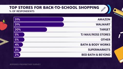 Consumers feel the pain of inflation while shopping for school to back items