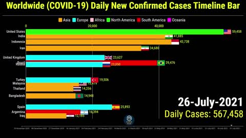 Coronavirus Worldwide Daily New Confirmed Cases Timeline Bar |10th August 2021 COVID-19 Update Graph