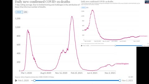 42% increase of UK "Covid-19 deaths" for 1/6/21 - 1/11/21 compared to 1/6/20 - 1/11/20 (4/11/21)