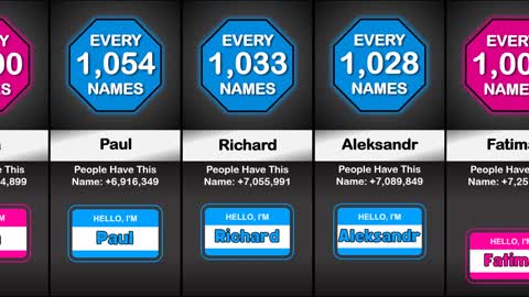 Probability Comparison: Most Common Names In The World