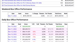 Black panther wakanda forever drops 79%