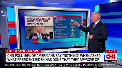 56% Of Americans Say they Disapprove Of Everything Biden Has Done