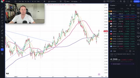 Rates take out 4.20% highs off CPI, yet crypto ripping