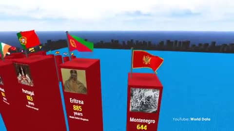 The Oldest COUNTRIES in History. 3D Comparison