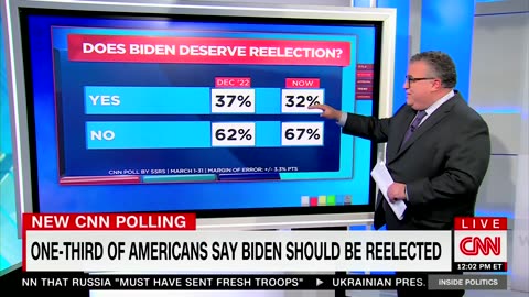 CNN Has No Idea How Biden's Approval Numbers Could Be That Low