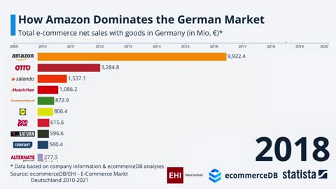 Racing Bar Animations: How Amazon Dominates the German Market