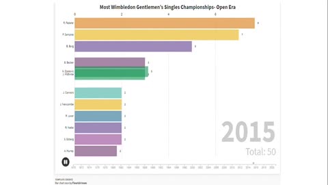 Most Wimbledon Gentlemen’s Singles Championships- Open Era