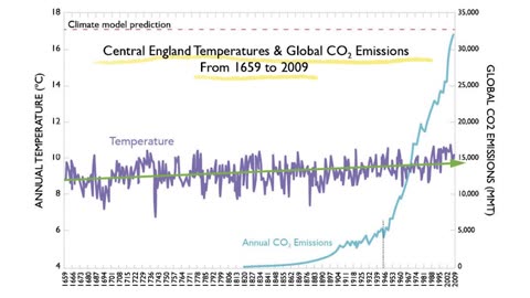 Greenpeace Co-Founder Obliterates Human-Induced “Climate Emergency” Myth