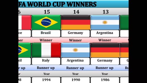 FIFA Worldcup Winners #fifa #worldcup #soccer