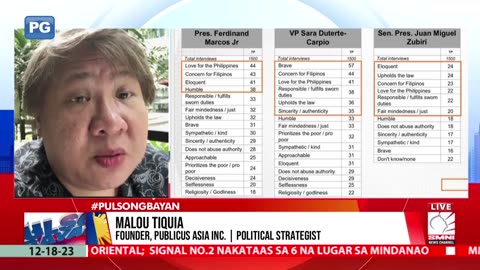 Ratings sa personality traits ni Speaker sa latest survey ng Publicus Asia, below 20