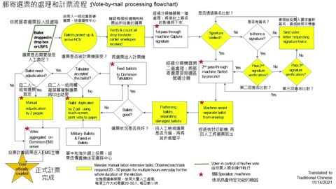 Vote by mail or Vote in Person? Traditional Chinese Version