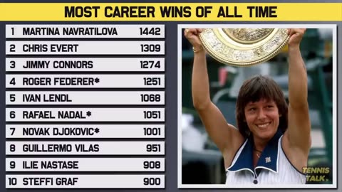 Where does Djokovic 1000 Wins Rank All Time Tennis Talk News
