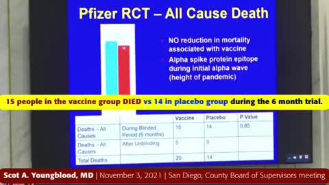 MORE PEOPLE DIED WHO TOOK VACCINE THAN THOSE WHO DID NOT (20 VS 14) IN PFIZER COVID VACCINE TRIAL !!
