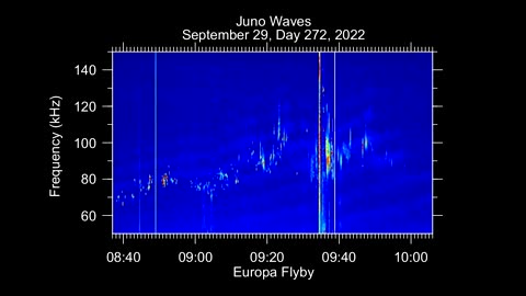Sound Recording from NASA's Juno Mission: Flyby of Europa