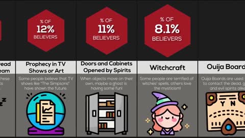 Comparison Paranormal Beliefs