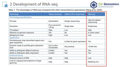 The Development and Workflow of RNA-seq