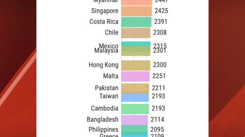 Annual Working Hours Per Worker by Country from 1950 to 2017 #shorts