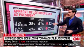 CNN loses it over Biden’s horrible poll numbers