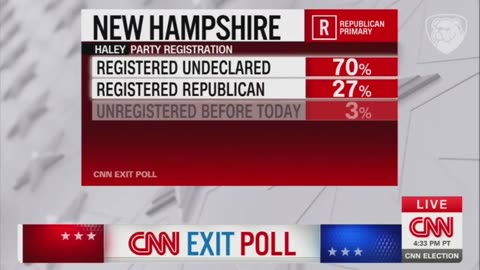 Even CNN Reports: Nikki Haley's New Hampshire Numbers are EMBARRASSING Even with Democrats and Independents Voting for Her, and Would Look Even More So if a New Hampshire had Traditional Primary Rules (Where You Only Vote Within Your Party).